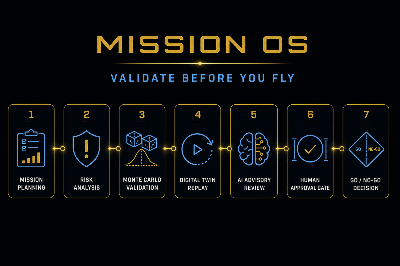 Mission OS validation workflow — Mission Planning, Risk Analysis, Monte Carlo Validation, Digital Twin Replay, AI Advisory Review, Human Approval Gate, GO / NO-GO Decision
